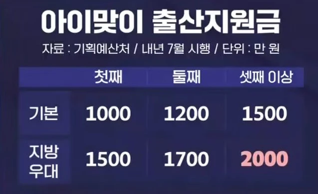 내년 7월부터 아이 낳으면 출산 지원금 1000만원 준다