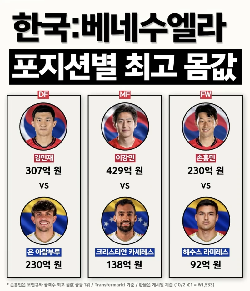 한국:베네수엘라 각 포지션 최고 몸값은?